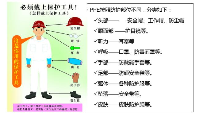 劳动保护用品是怎么进行分类的